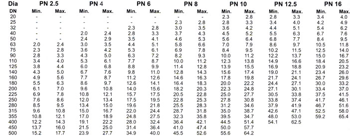 Pn Pressure Rating Chart