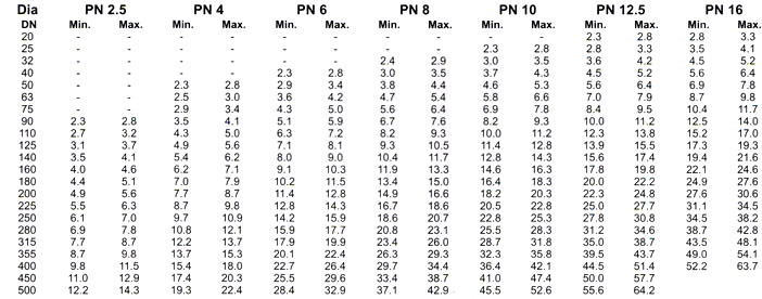 Hdpe Pipe Rating Chart