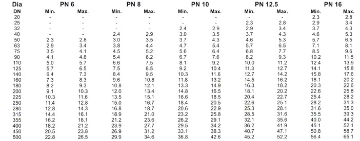Hdpe Pipe Pressure Rating Chart