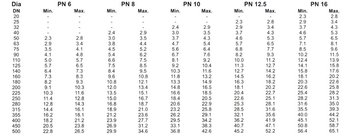 Pn Pressure Rating Chart