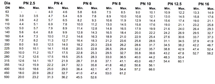 Hdpe Pipe Pressure Rating Chart