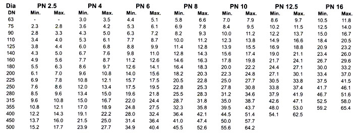 Hdpe Pressure Rating Chart